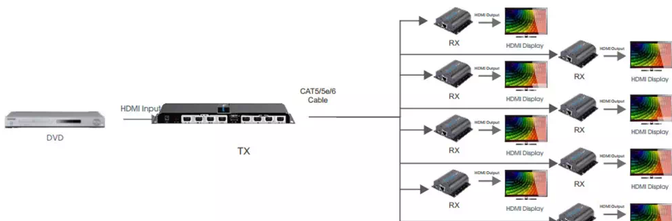 Splitter/Extendeur 8 ports HDMI sur RJ45
